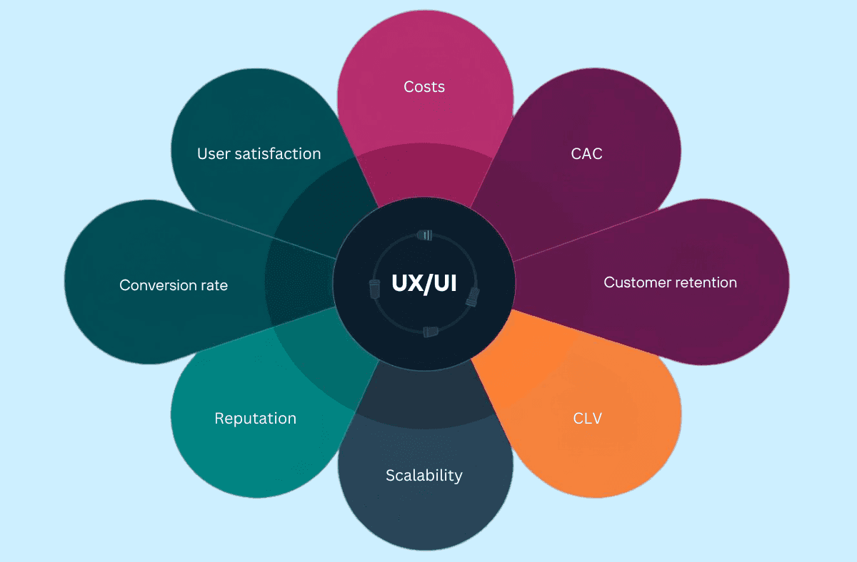 How UI/UX Impacts Your Product's Success